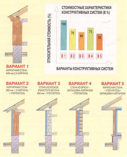 Сравнительные характеристики стоимости различных строительных материалов: кирпич, ячеистый бетон, оцилиндрованный брус, каркас.