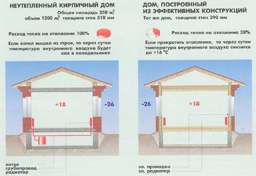 Сравнительная характеристика нейтепленного кирпичного дома и дома построенного из эффективных конструкций. Утепление или отопление? Выбор за вами.